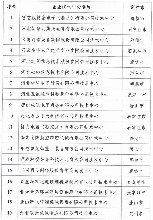 2018年河北省新認(rèn)定為、省級企業(yè)技術(shù)中心名單出爐！