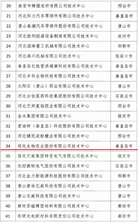 2018年河北省新認(rèn)定為、省級企業(yè)技術(shù)中心名單出爐！